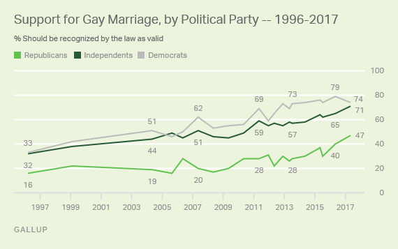 Gallup Same Sex Marriage Poll Metro Weekly